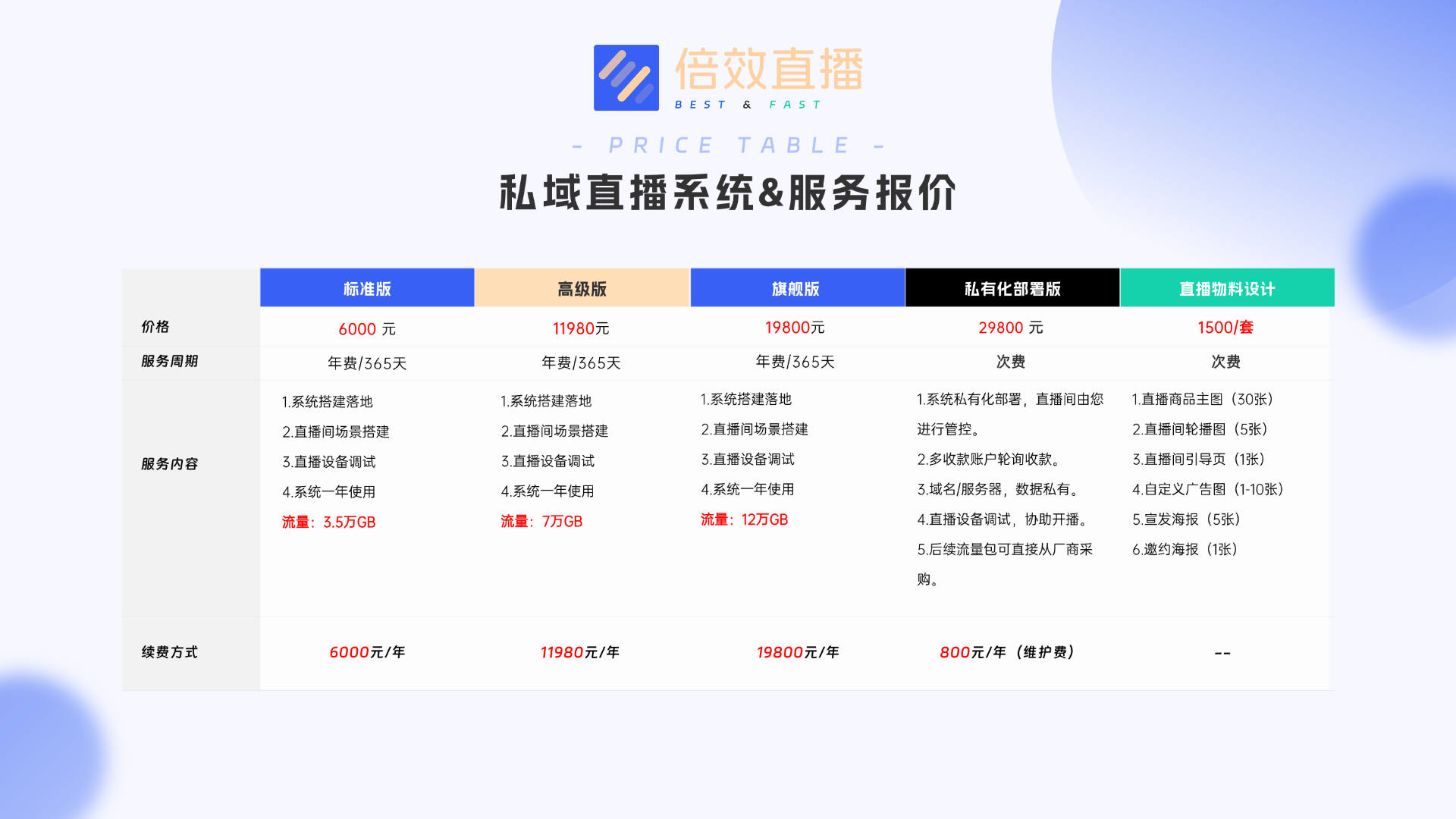 私域直播系统常见10个坑：带宽费、掉单、数据断层一次讲清